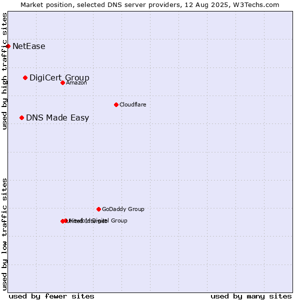 Market position of DigiCert Group vs. DNS Made Easy vs. NetEase