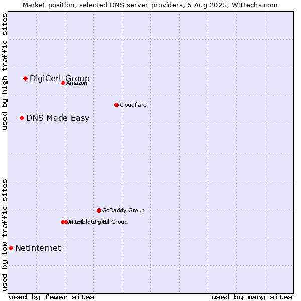 Market position of DigiCert Group vs. DNS Made Easy vs. Netinternet