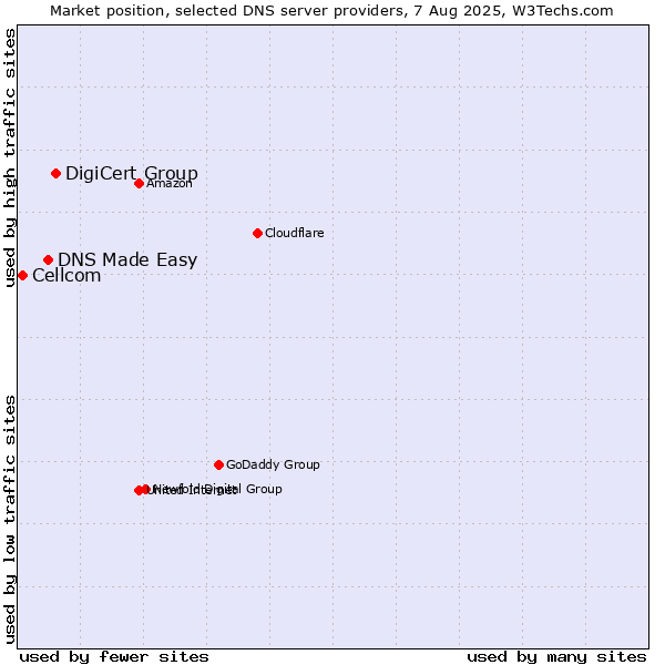 Market position of DigiCert Group vs. DNS Made Easy vs. Cellcom