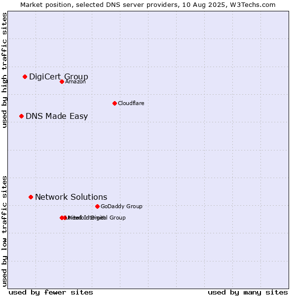 Market position of Network Solutions vs. DigiCert Group vs. DNS Made Easy