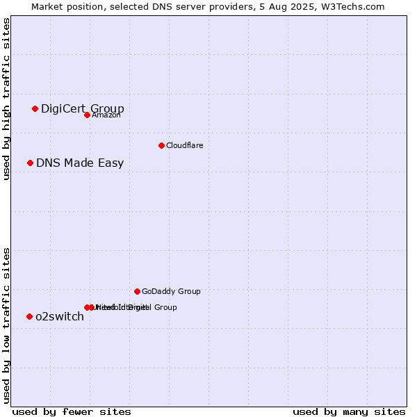Market position of DigiCert Group vs. DNS Made Easy vs. o2switch