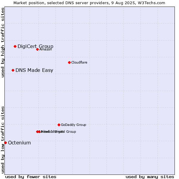 Market position of DigiCert Group vs. DNS Made Easy vs. Octenium