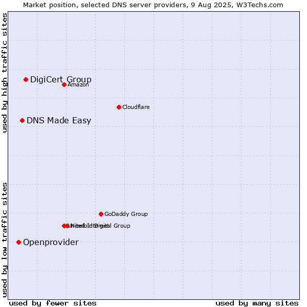 Market position of DigiCert Group vs. DNS Made Easy vs. Openprovider