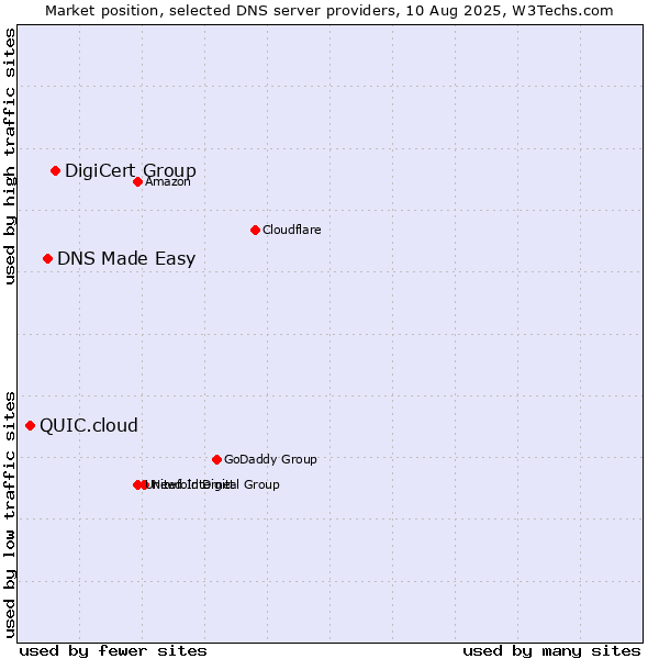 Market position of DigiCert Group vs. DNS Made Easy vs. QUIC.cloud