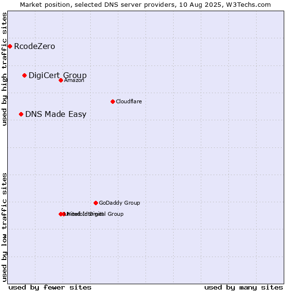 Market position of DigiCert Group vs. DNS Made Easy vs. RcodeZero