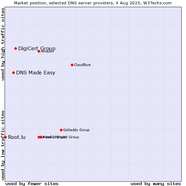 Market position of DigiCert Group vs. DNS Made Easy vs. Root.lu