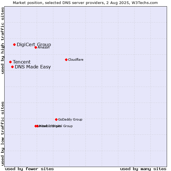 Market position of DigiCert Group vs. DNS Made Easy vs. Tencent