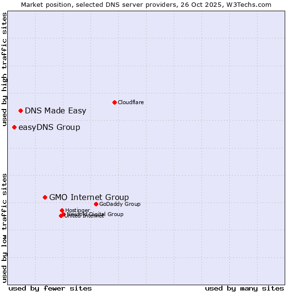 Market position of GMO Internet Group vs. DNS Made Easy vs. easyDNS Group