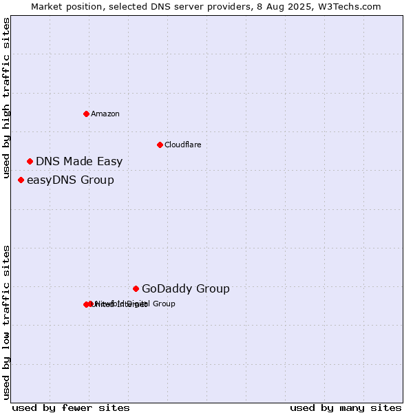 Market position of GoDaddy Group vs. DNS Made Easy vs. easyDNS Group