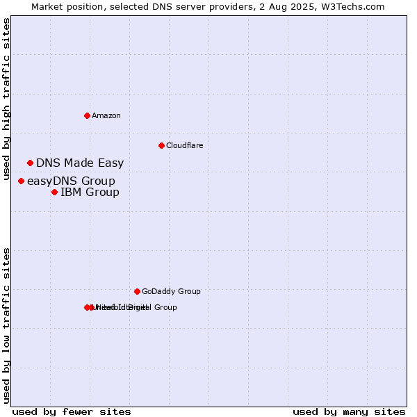 Market position of IBM Group vs. DNS Made Easy vs. easyDNS Group