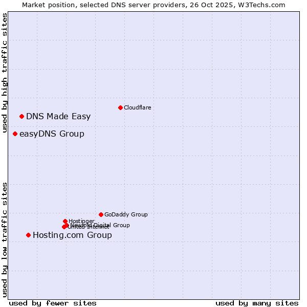 Market position of Hosting.com Group vs. DNS Made Easy vs. easyDNS Group