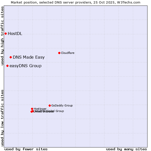 Market position of DNS Made Easy vs. easyDNS Group vs. HostDL