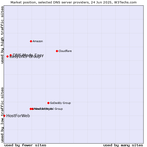 Market position of DNS Made Easy vs. easyDNS Group vs. HostForWeb