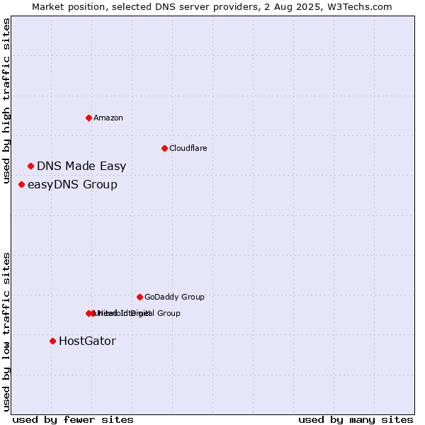 Market position of HostGator vs. DNS Made Easy vs. easyDNS Group
