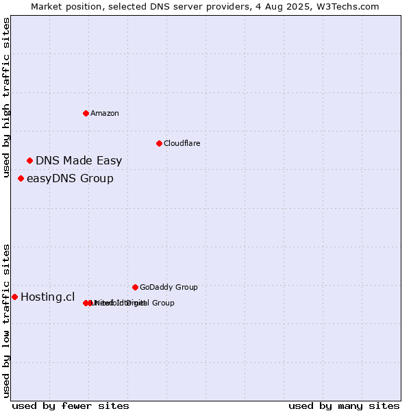 Market position of DNS Made Easy vs. easyDNS Group vs. Hosting.cl