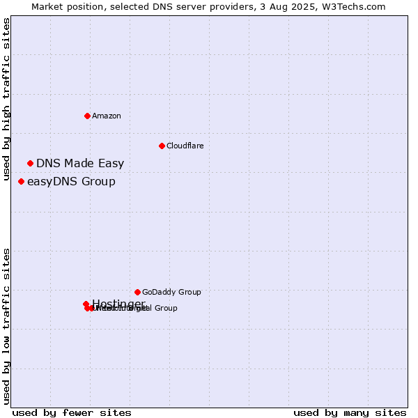 Market position of Hostinger vs. DNS Made Easy vs. easyDNS Group