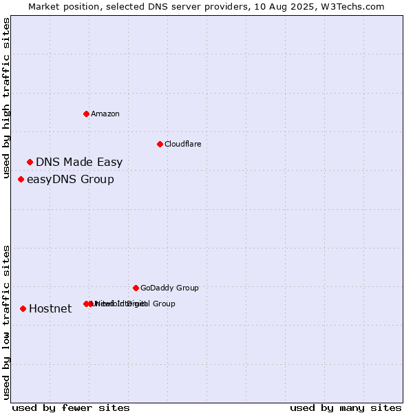 Market position of DNS Made Easy vs. Hostnet vs. easyDNS Group