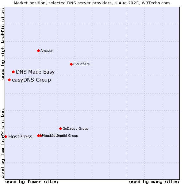 Market position of DNS Made Easy vs. easyDNS Group vs. HostPress