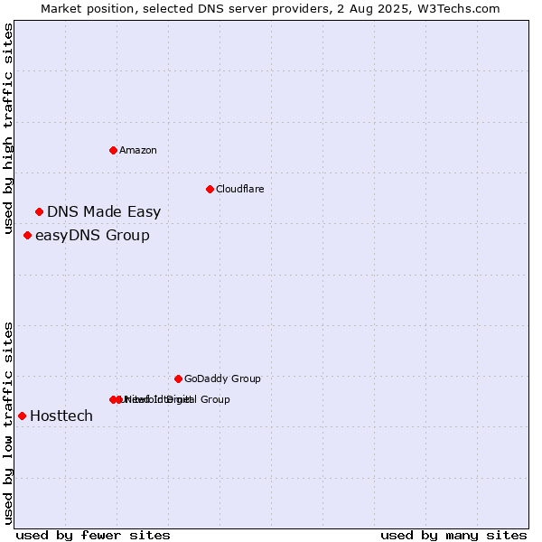 Market position of DNS Made Easy vs. easyDNS Group vs. Hosttech