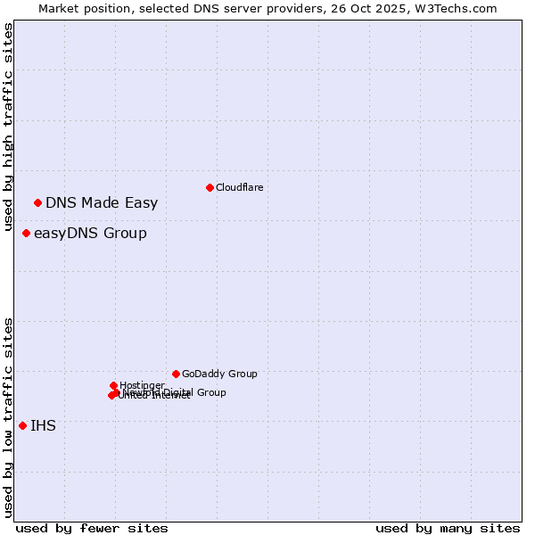 Market position of DNS Made Easy vs. easyDNS Group vs. IHS