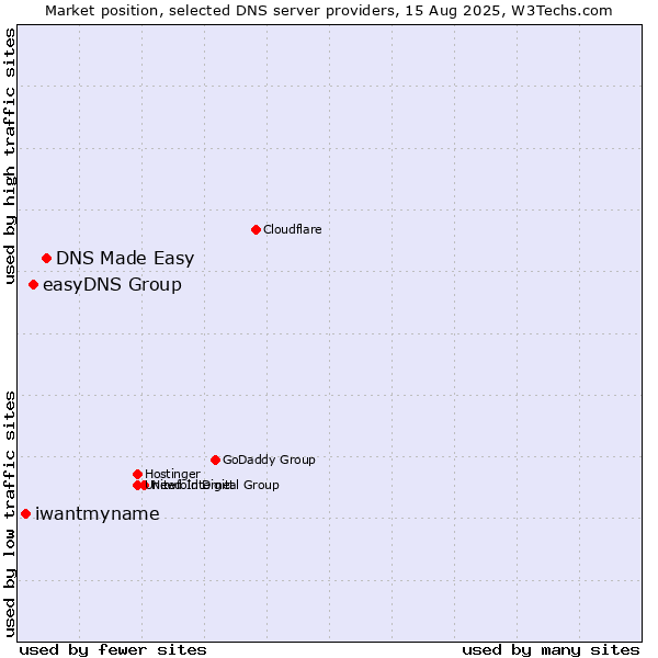 Market position of DNS Made Easy vs. easyDNS Group vs. iwantmyname