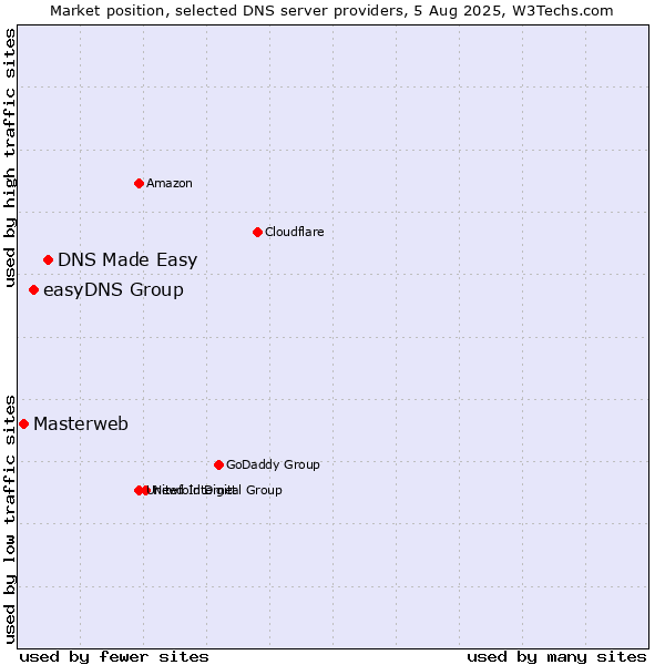 Market position of DNS Made Easy vs. easyDNS Group vs. Masterweb