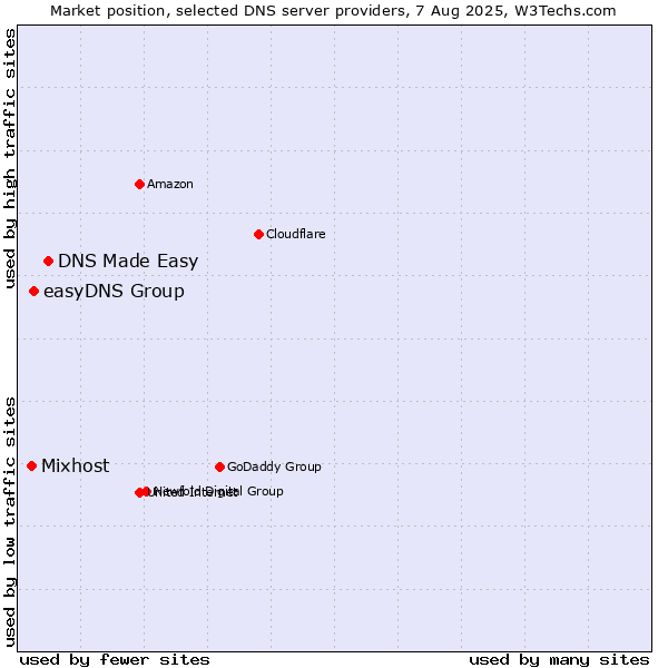 Market position of DNS Made Easy vs. easyDNS Group vs. Mixhost
