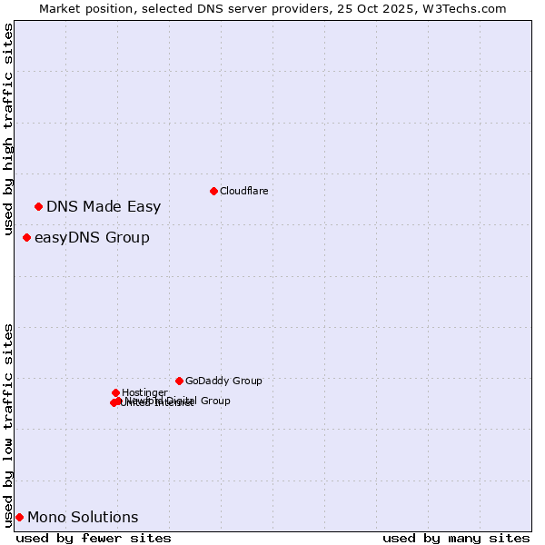 Market position of DNS Made Easy vs. easyDNS Group vs. Mono Solutions