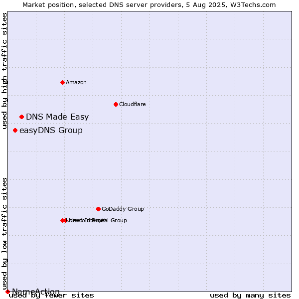 Market position of DNS Made Easy vs. easyDNS Group vs. NameAction