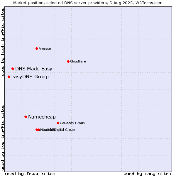 Market position of Namecheap vs. DNS Made Easy vs. easyDNS Group