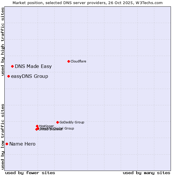 Market position of DNS Made Easy vs. easyDNS Group vs. Name Hero