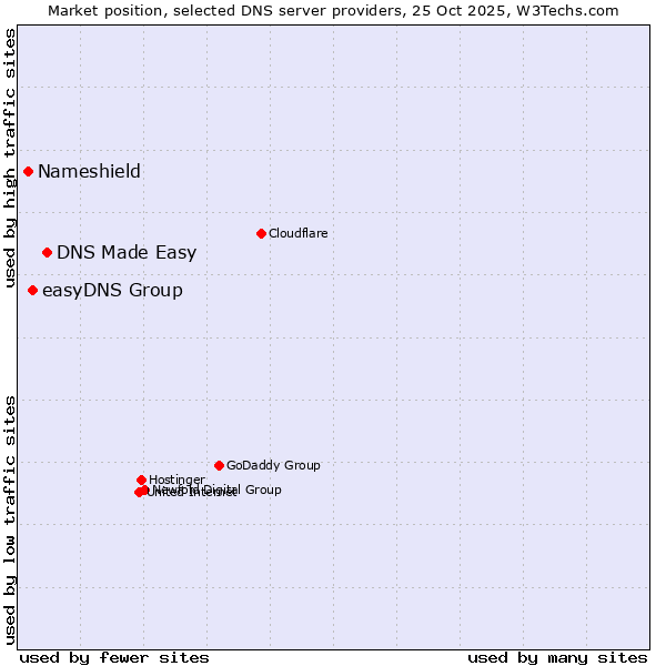 Market position of DNS Made Easy vs. easyDNS Group vs. Nameshield