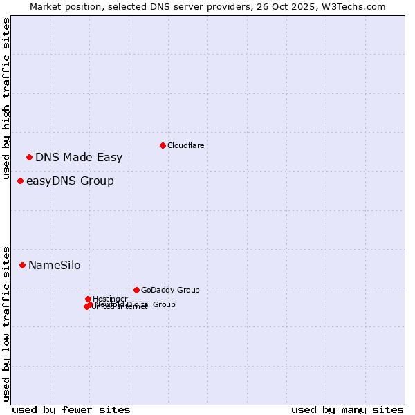 Market position of DNS Made Easy vs. NameSilo vs. easyDNS Group