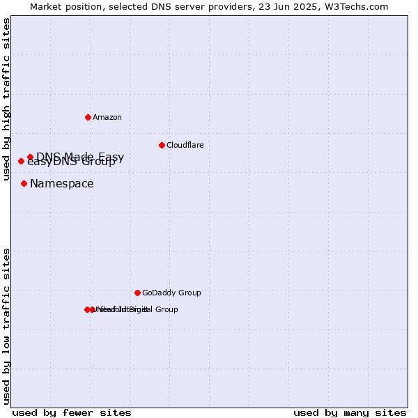 Market position of DNS Made Easy vs. Namespace vs. easyDNS Group