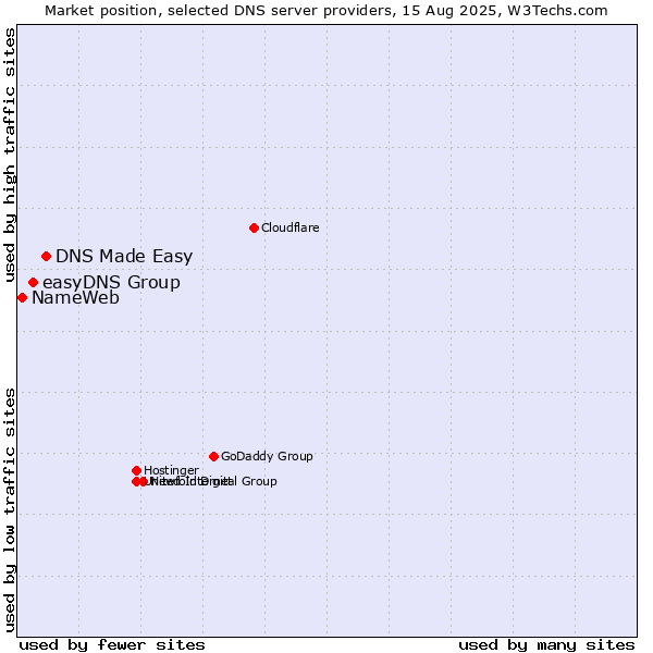 Market position of DNS Made Easy vs. easyDNS Group vs. NameWeb