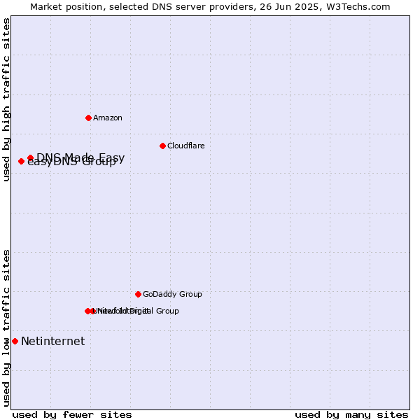 Market position of DNS Made Easy vs. easyDNS Group vs. Netinternet