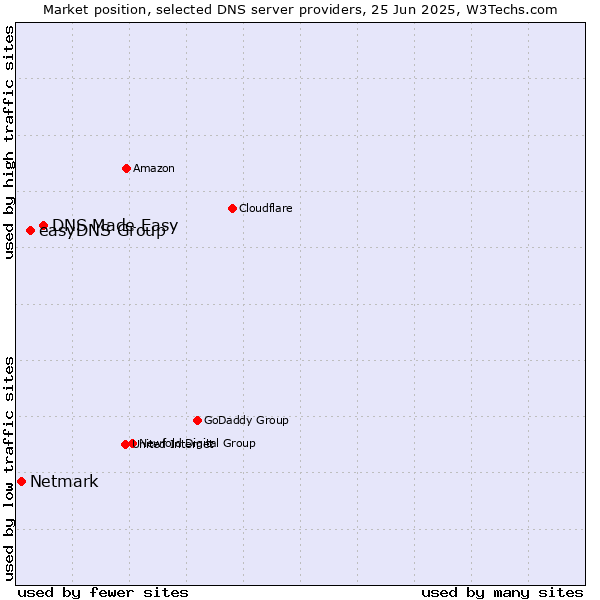 Market position of DNS Made Easy vs. easyDNS Group vs. Netmark