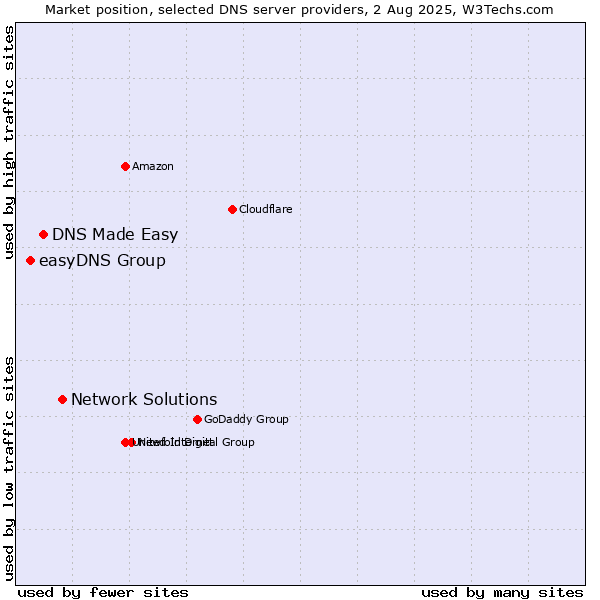 Market position of Network Solutions vs. DNS Made Easy vs. easyDNS Group
