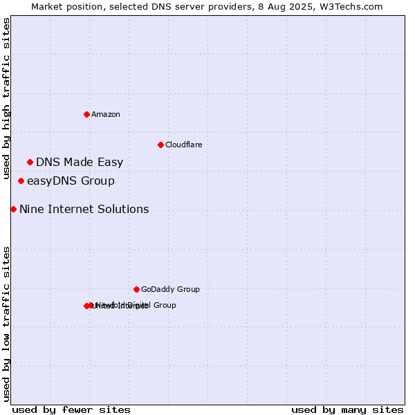 Market position of DNS Made Easy vs. easyDNS Group vs. Nine Internet Solutions