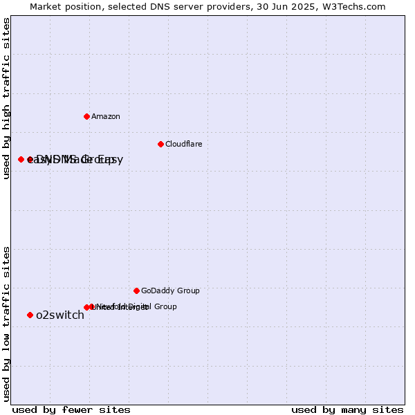Market position of DNS Made Easy vs. o2switch vs. easyDNS Group
