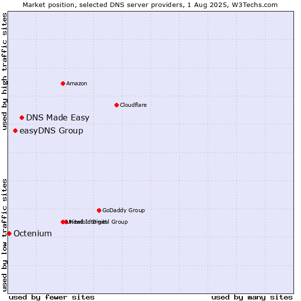Market position of DNS Made Easy vs. easyDNS Group vs. Octenium