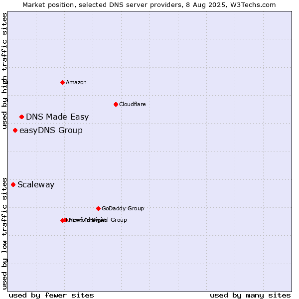 Market position of DNS Made Easy vs. easyDNS Group vs. Scaleway