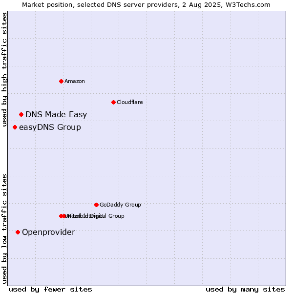 Market position of DNS Made Easy vs. Openprovider vs. easyDNS Group