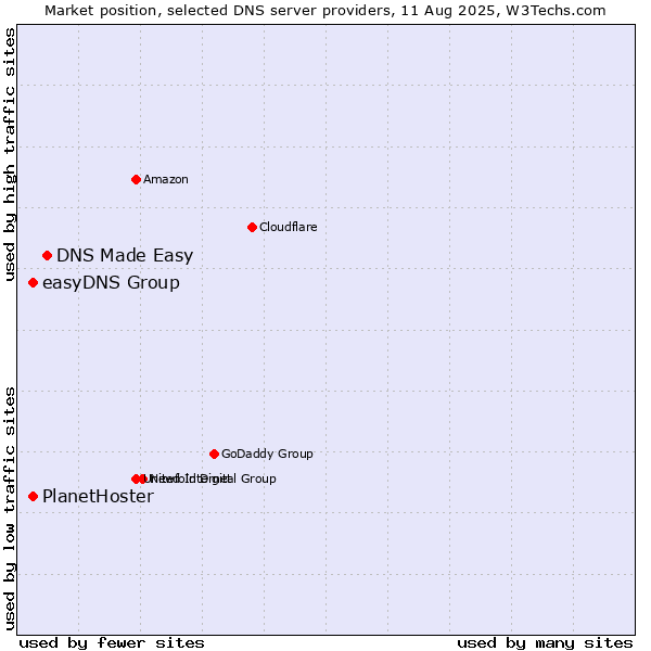 Market position of DNS Made Easy vs. easyDNS Group vs. PlanetHoster