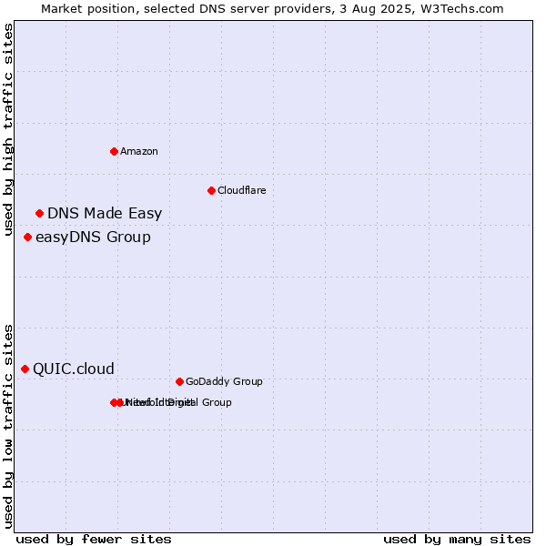 Market position of DNS Made Easy vs. easyDNS Group vs. QUIC.cloud