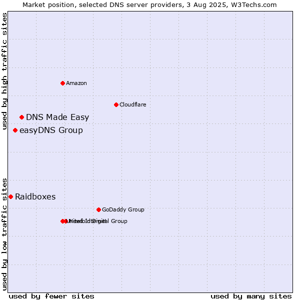 Market position of DNS Made Easy vs. easyDNS Group vs. Raidboxes