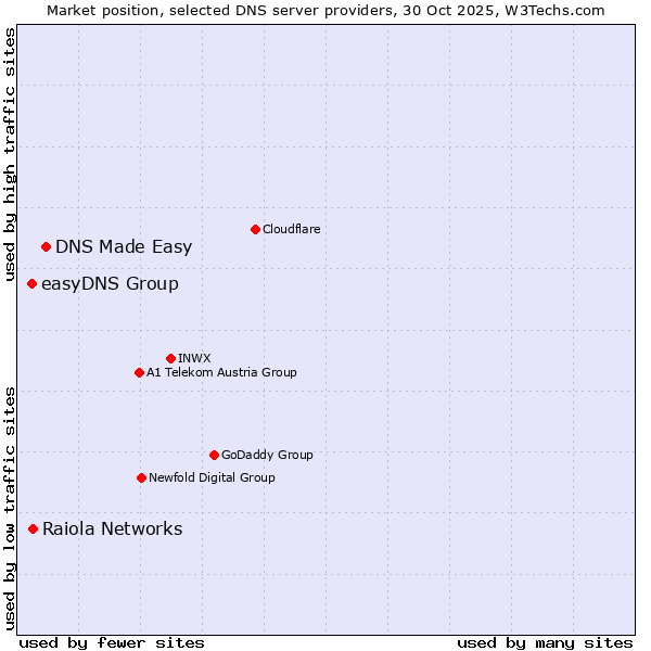 Market position of DNS Made Easy vs. Raiola Networks vs. easyDNS Group