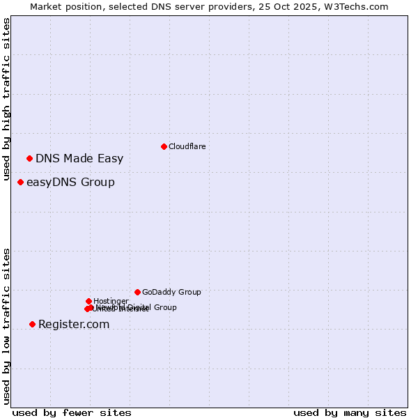 Market position of Register.com vs. DNS Made Easy vs. easyDNS Group