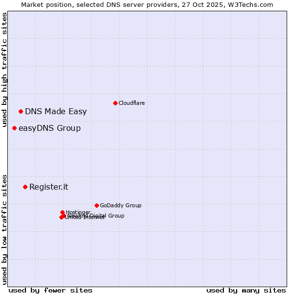 Market position of Register.it vs. DNS Made Easy vs. easyDNS Group