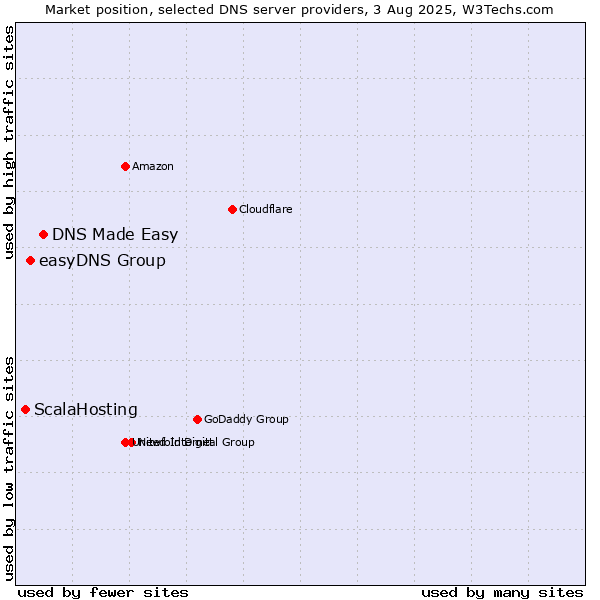 Market position of DNS Made Easy vs. easyDNS Group vs. ScalaHosting